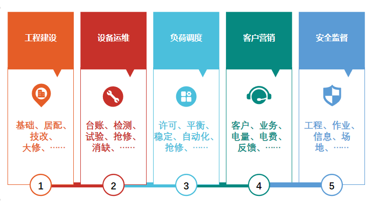 科普 | 电力业务分析